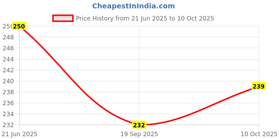 flipkart.com neoinsta shopping Small size science kit with compass and others within a plastic case pink color neoinsta shopping Price History Graph from 21 Jun 2025 to 10 Oct 2025