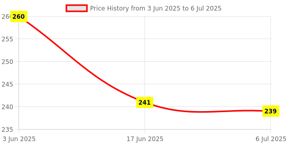 flipkart.com neoinsta shopping Small size science kit with compass and others within a plastic case yellow neoinsta shopping Price History Graph from 3 Jun 2025 to 6 Jul 2025