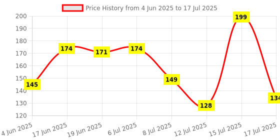 flipkart.com ryme Small Size Set Of 4 With Pot For Home And Office Decor Bonsai Wild Artificial Plantwith Pot ryme Price History Graph from 4 Jun 2025 to 15 Jul 2025