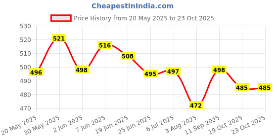 flipkart.com s.v.enterprises SMALL SIZE SKATEBOARD 5 inch x 12 inch Skateboard s.v.enterprises Price History Graph from 20 May 2025 to 23 Oct 2025