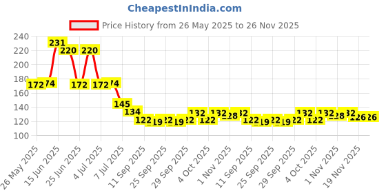 flipkart.com mon n mol Small Size Smiley self adhesive wall hanging PACKE OF 2 PIECES Hook 15 mon n mol Price History Graph from 26 May 2025 to 26 Nov 2025