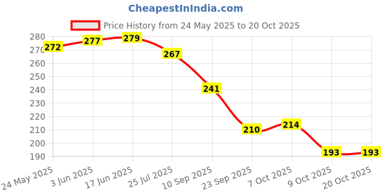 flipkart.com sunrise Small Size Steel Finished Finger Counter ( Pack of 1 Pc ) Digital Tally Counter sunrise Price History Graph from 24 May 2025 to 19 Oct 2025