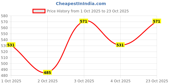 flipkart.com taiyo pluss discovery Small Size Sunflower Seed 2.5kg Nuts 2.5 kg Dry Adult, Young Bird Food taiyo pluss discovery Price History Graph from 1 Oct 2025 to 23 Oct 2025