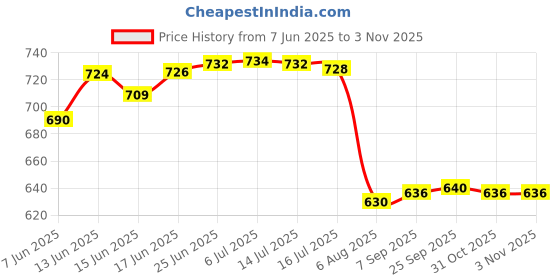 flipkart.com pgen SMALL Size:10x14x4 Inch MINI Acrylic Bathroom Mirror Storage Medicine Cabinet Plastic Wall Shelf pgen Price History Graph from 7 Jun 2025 to 31 Oct 2025