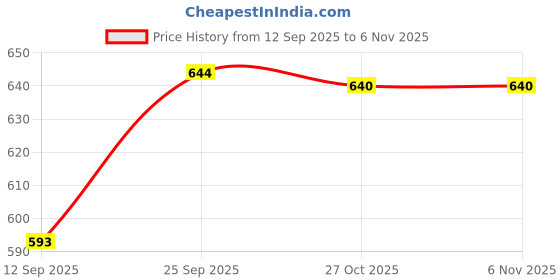 flipkart.com pgen SMALL Size:10x14x4 Inch MINI Acrylic Bathroom Mirror Storage Medicine Cabinet Polypropylene Wall Shelf pgen Price History Graph from 12 Sep 2025 to 3 Nov 2025