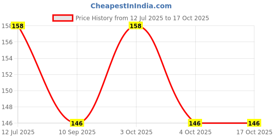 flipkart.com toyingly Small Soft Ball Multicolour For Babys And For Gift- 15 cm toyingly Price History Graph from 12 Jul 2025 to 15 Oct 2025