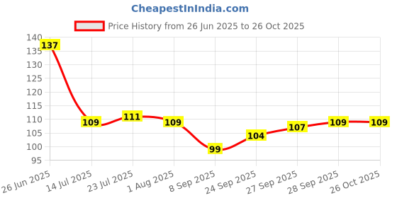 flipkart.com caridge Small Spoon for Spice Jars | for Small Containers | Spoon for Masala... Stainless Steel Coffee Spoon Set caridge Price History Graph from 26 Jun 2025 to 26 Oct 2025