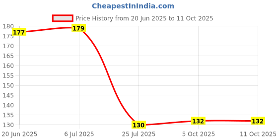 flipkart.com home delight Small Square Ceramic Red Diffuser With 10ml Rose Fragrance & One TeaLight Candle Diffuser Set, Aroma Oil home delight Price History Graph from 20 Jun 2025 to 11 Oct 2025