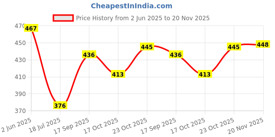 flipkart.com hope smile Small Stylish Capsule Mini Travel Umbrella 4 fold Umbrella hope smile Price History Graph from 2 Jun 2025 to 20 Nov 2025