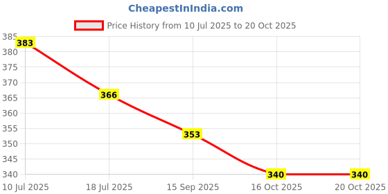 flipkart.com small sun 200M Zoomable Rechargeable LED jmall Flashlight 4 Mode Torch small sun Price History Graph from 10 Jul 2025 to 19 Oct 2025