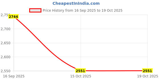 flipkart.com small sun 25W Long Lasting High Power Rechargeable 25w LED Torch 1500m Long Range 12 hrs Torch Emergency Light small sun Price History Graph from 16 Sep 2025 to 19 Oct 2025
