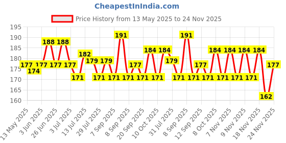 flipkart.com small sun 3 Mode Rechargeable Electric Small Compact Torch full Metal Body Torch small sun Price History Graph from 13 May 2025 to 24 Nov 2025