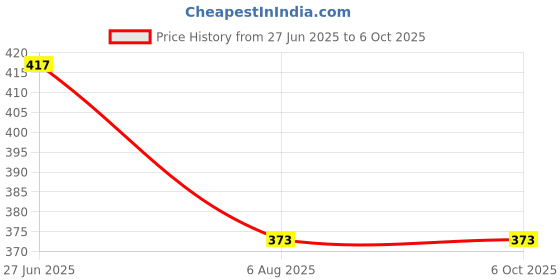 flipkart.com small sun 5 Mode LED Torch with Super Bright Technology , Military Quality LED Torch Range : 200m Full Metal Body Torch small sun Price History Graph from 27 Jun 2025 to 6 Oct 2025
