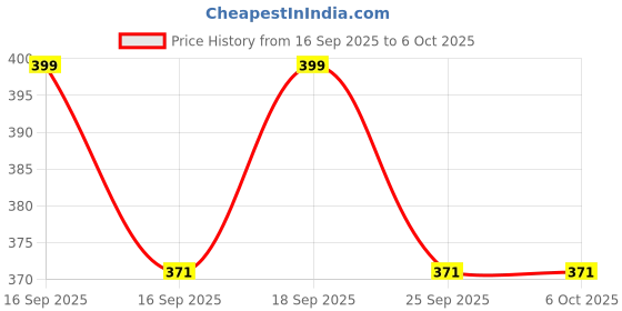 flipkart.com small sun 5 Modes Adjustable Focus Rechargeable Torch Torch small sun Price History Graph from 16 Sep 2025 to 6 Oct 2025