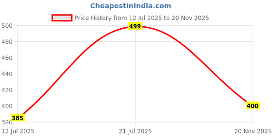 flipkart.com small sun 5 Modes Portable Bright Waterproof Long Range Focus Flashlight Black Portable Torchlight Torch small sun Price History Graph from 12 Jul 2025 to 20 Nov 2025