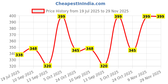 flipkart.com small-sun 500 Meter Zoomable Waterproof Rechargeable LED 5 Mode Metal Flashlight Torch Home / Outdoor Lamp 20W 2200 mAh Battery Torch (Black : Rechargeable) Torch small-sun Price History Graph from 19 Jul 2025 to 29 Nov 2025