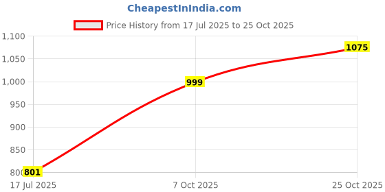 flipkart.com microusb Small Sun 6800 MAH 3.7V Lithium BATTERY Battery microusb Price History Graph from 17 Jul 2025 to 25 Oct 2025