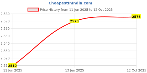 flipkart.com small sun Bright Led Torch Light Laser 1500 Meters Long Range Distance Torch Torch small sun Price History Graph from 11 Jun 2025 to 12 Oct 2025