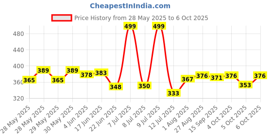 flipkart.com small sun Electric small chargeable emergency 5 mode torch bright LED flashlight Torch small sun Price History Graph from 28 May 2025 to 6 Oct 2025