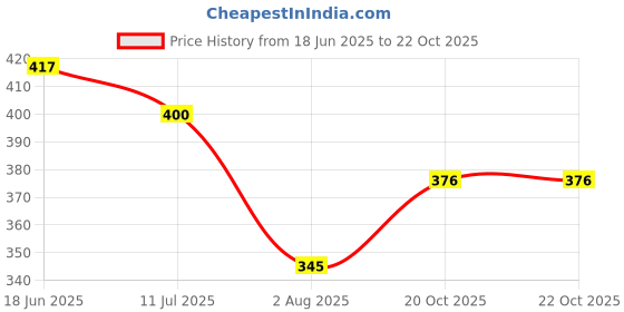 flipkart.com small sun Emergency usage chargeable electric flashlight portable torch Torch small sun Price History Graph from 18 Jun 2025 to 22 Oct 2025