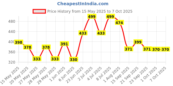 flipkart.com small sun High Bright 5 Mode Torch (Black : Rechargeable) Torch small sun Price History Graph from 15 May 2025 to 6 Oct 2025