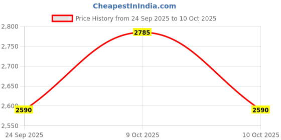 flipkart.com small sun High Power Rechargeable 25w LED Torch 1500m Torch small sun Price History Graph from 24 Sep 2025 to 9 Oct 2025