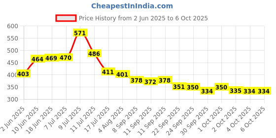 flipkart.com small sun M035 Rechargeable LED Torch: A Powerful and Portable Light Torch small sun Price History Graph from 2 Jun 2025 to 6 Oct 2025