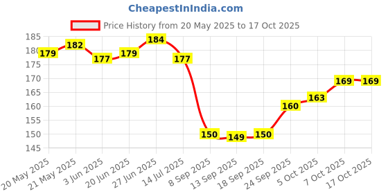 flipkart.com mz SMALL SUN M212 ( LED METAL ) with SOS Function, 25W Laser COB, 500mAh Battery Torch mz Price History Graph from 20 May 2025 to 17 Oct 2025