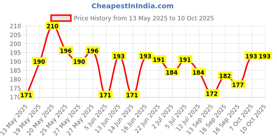 flipkart.com mz SMALL SUN M322 (ZOOMABLE LED METAL TORCH) 25W Laser COB, 500mAh Battery MIZUN Torch mz Price History Graph from 13 May 2025 to 9 Oct 2025