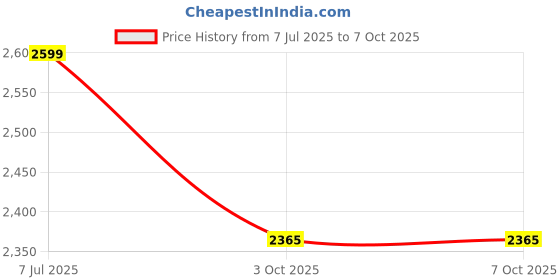 flipkart.com small sun Metal 3 Mode 3X4800mAh Battery Emergency LED Light Torch Light Torch small sun Price History Graph from 7 Jul 2025 to 6 Oct 2025