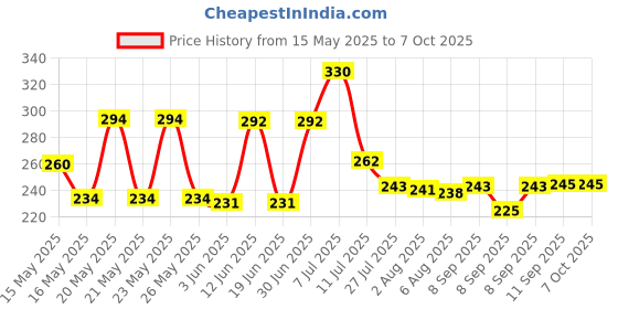 flipkart.com small sun Portable & Rechargeable Long Distance Beam Range with Power Bank Torch Torch small sun Price History Graph from 15 May 2025 to 6 Oct 2025