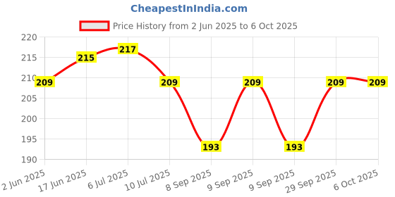 flipkart.com small sun Portable Lightweight Torch Rechargeable Small Bright LED Flashlight Torch small sun Price History Graph from 2 Jun 2025 to 5 Oct 2025