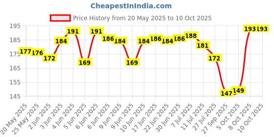 flipkart.com small sun R911(LED RECHARGEABLE METAL TORCH) 3 Modes, USB Charging Mini Torch small sun Price History Graph from 20 May 2025 to 10 Oct 2025
