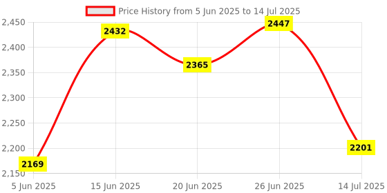 flipkart.com qtx SMALL SUN Rechargeable 1500 Meter LED Waterproof 3 Mode High,Low,Sos Industrial Security Purpose Metal Flashlight Torch Emergency Light Torchlight Torch qtx Price History Graph from 5 Jun 2025 to 14 Jul 2025
