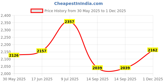 flipkart.com small sun Rechargeable 1600 Meter Long Lasting 4800mah Battery Metal Body heavy duty 4 hrs Torch Emergency Light small sun Price History Graph from 30 May 2025 to 1 Dec 2025