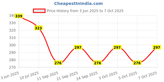 flipkart.com kidsdelight Small Sun Rechargeable and Zoomable Aluminum Flashlight with COB Side Light Torch kidsdelight Price History Graph from 3 Jun 2025 to 7 Oct 2025