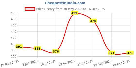 flipkart.com small sun Spotlight to Strobe: The 5-Mode Torch That Does It All Torch small sun Price History Graph from 30 May 2025 to 15 Oct 2025