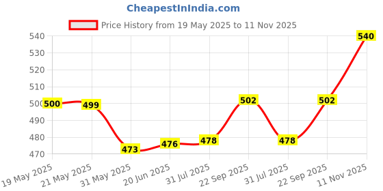 flipkart.com small sun Super Bstar Rechargeable high Power LED 1000 Meter long Range light 8 hrs Torch Emergency Light small sun Price History Graph from 19 May 2025 to 11 Nov 2025