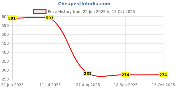 flipkart.com small sun The 3W Hammer of Light: Illuminate Even the Darkest Corners Torch small sun Price History Graph from 22 Jun 2025 to 13 Oct 2025