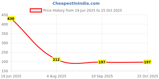 flipkart.com gallaxy Small Sun USB Flash Light LED Torch Built-in USB Charger with 3 Mode Brightness Setting 2 hrs Torch Emergency Light gallaxy Price History Graph from 19 Jun 2025 to 14 Oct 2025
