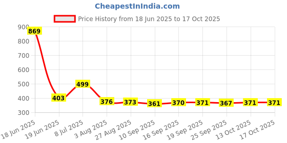 flipkart.com small sun Waterproof Zoomable Long Range Focus Emergency Led Torch Lights (Rechargeable) Torch small sun Price History Graph from 18 Jun 2025 to 13 Oct 2025