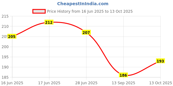 flipkart.com small-sun Wireless rechargeable mini travel and cycling light Torch small-sun Price History Graph from 16 Jun 2025 to 13 Oct 2025