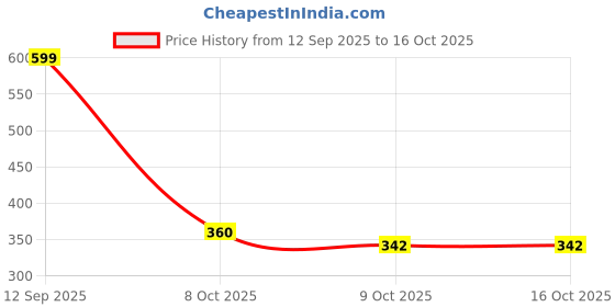 flipkart.com small sun ZY 603 Torch small sun Price History Graph from 12 Sep 2025 to 16 Oct 2025