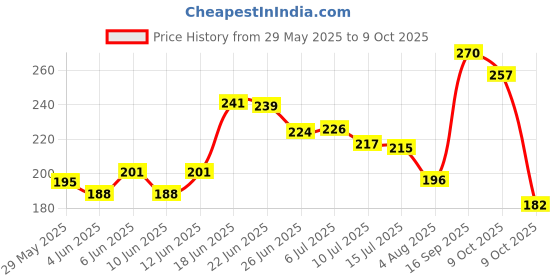 flipkart.com small sun ZY-R911 : The Powerful and Versatile Torch That Is Perfect for Any Adventure Torch small sun Price History Graph from 29 May 2025 to 9 Oct 2025