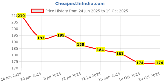flipkart.com small sun ZY-R911 Torch: The Brightest and Most Durable Torch on the Market Torch small sun Price History Graph from 24 Jun 2025 to 19 Oct 2025