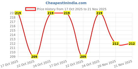 flipkart.com small sun ZY-R911 Waterproof and Impact-Resistant Torch Torch small sun Price History Graph from 17 Oct 2025 to 21 Nov 2025