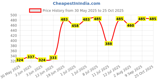 flipkart.com shop & wear SMALL Swing Cotton Swing for Kids Baby's Children(GREEN POINT) Swings shop & wear Price History Graph from 30 May 2025 to 25 Oct 2025