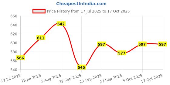 flipkart.com sriaarnika Small Table / Floor Instrument Stand (15 Inch to 29 Inch Height ) Small Table / Floor Instrument Stand sriaarnika Price History Graph from 17 Jul 2025 to 16 Oct 2025