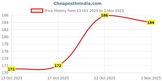 flipkart.com arscart Small tea spoon Silver Serving Spoon Set arscart Price History Graph from 13 Oct 2025 to 2 Nov 2025