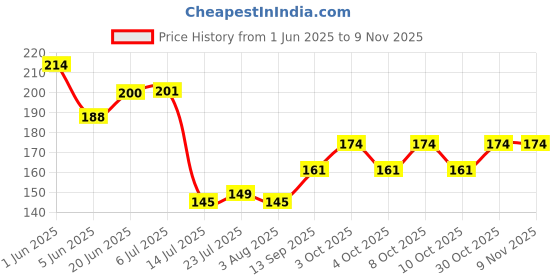 flipkart.com arscart Small tea spoon Silver Tea Spoon, Table Spoon Set arscart Price History Graph from 1 Jun 2025 to 8 Nov 2025